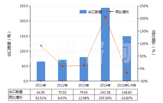 2011-2015年9月中國已沖洗的其他攝影硬、軟片(包括其他已沖洗的攝影紙、紙板及紡織物;電影膠片除外)(HS37059090)出口量及增速統(tǒng)計